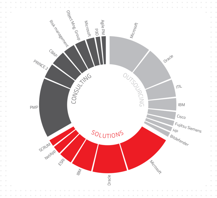 Certifications